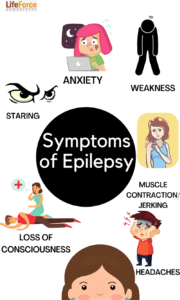 Epilepsy symptoms: anxiety, weakness, muscle contractions, jerking, headaches, loss of consciousness, staring